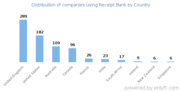 Receipt Bank customers by country