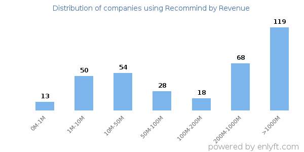 Recommind clients - distribution by company revenue