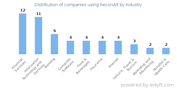 Companies using ReconArt - Distribution by industry