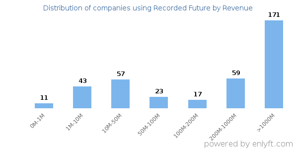 Recorded Future clients - distribution by company revenue
