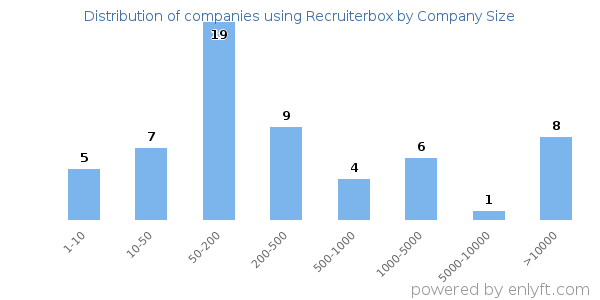Companies using Recruiterbox, by size (number of employees)