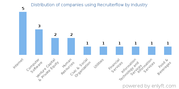 Companies using Recruiterflow - Distribution by industry