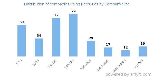 Companies using Recruitics, by size (number of employees)