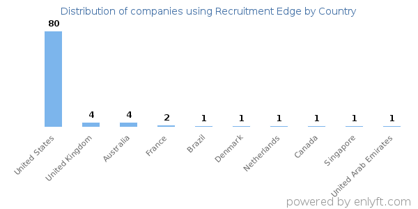 Recruitment Edge customers by country