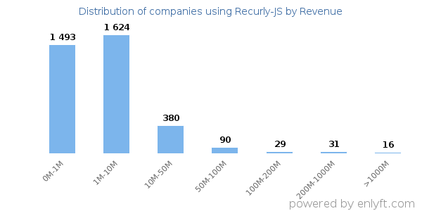 Recurly-JS clients - distribution by company revenue