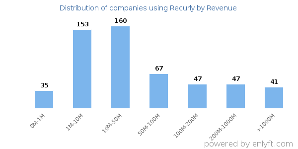 Recurly clients - distribution by company revenue