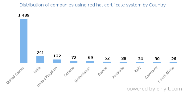 red hat certificate system customers by country