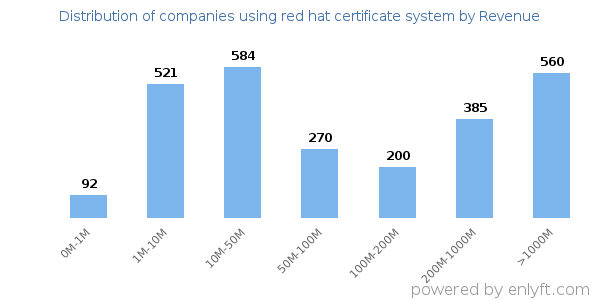 red hat certificate system clients - distribution by company revenue