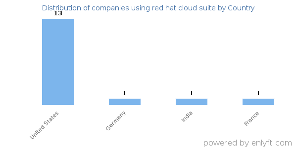 red hat cloud suite customers by country