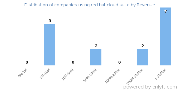 red hat cloud suite clients - distribution by company revenue