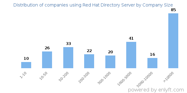 Companies using Red Hat Directory Server, by size (number of employees)