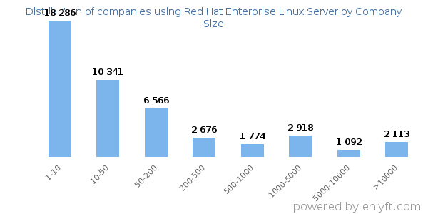 Companies using Red Hat Enterprise Linux Server, by size (number of employees)