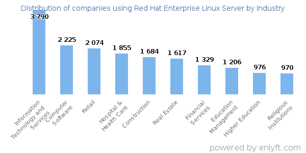 Companies using Red Hat Enterprise Linux Server - Distribution by industry