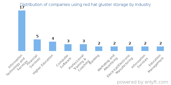 Companies using red hat gluster storage - Distribution by industry