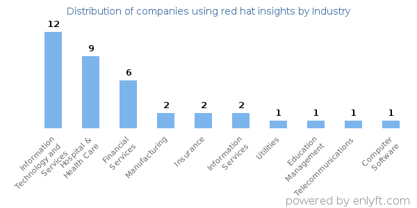 Companies using red hat insights - Distribution by industry