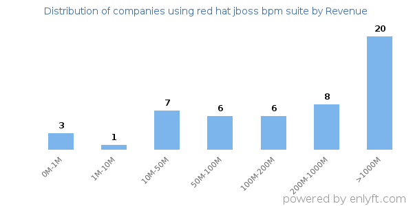 red hat jboss bpm suite clients - distribution by company revenue