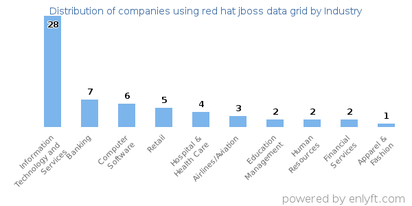 Companies using red hat jboss data grid - Distribution by industry