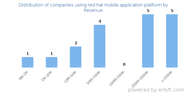 red hat mobile application platform clients - distribution by company revenue