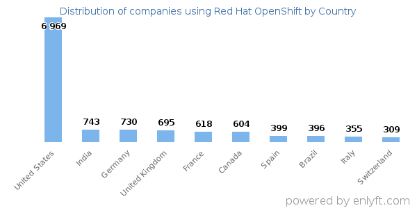 Red Hat OpenShift customers by country