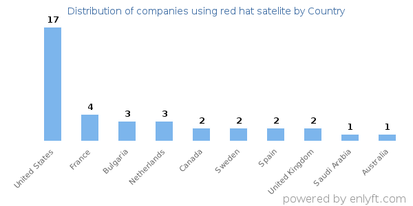 red hat satelite customers by country