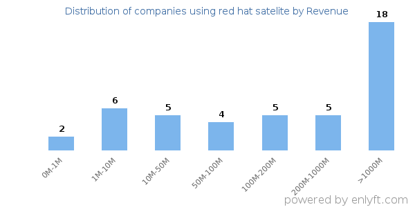 red hat satelite clients - distribution by company revenue