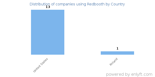 Redbooth customers by country