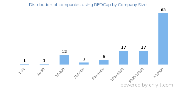 Companies using REDCap, by size (number of employees)