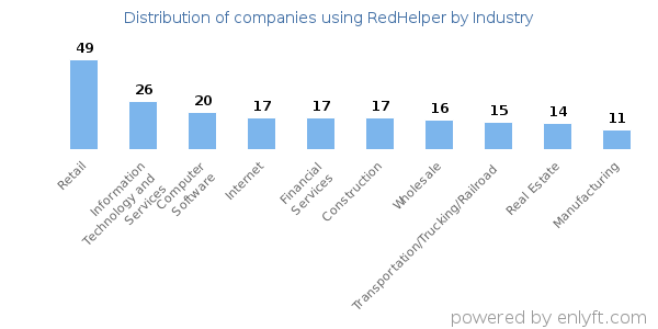 Companies using RedHelper - Distribution by industry