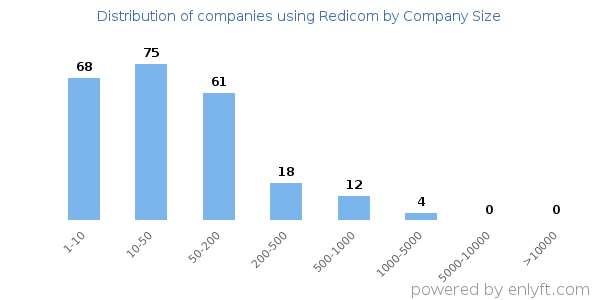 Companies using Redicom, by size (number of employees)