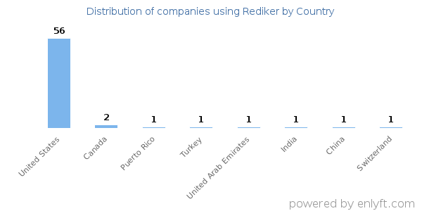 Rediker customers by country