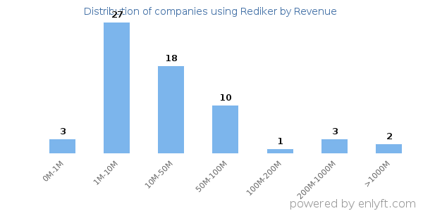 Rediker clients - distribution by company revenue