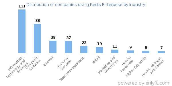 Companies using Redis Enterprise - Distribution by industry