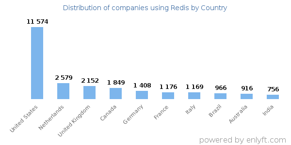 Redis customers by country