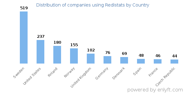 Redistats customers by country
