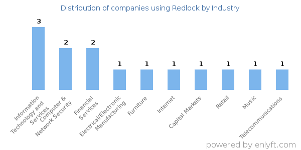 Companies using Redlock - Distribution by industry