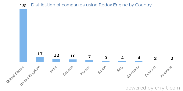 Redox Engine customers by country