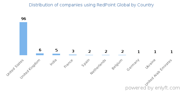 RedPoint Global customers by country