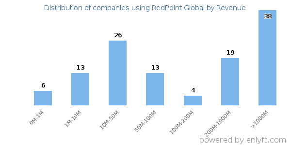RedPoint Global clients - distribution by company revenue