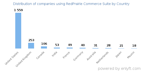 RedPrairie Commerce Suite customers by country