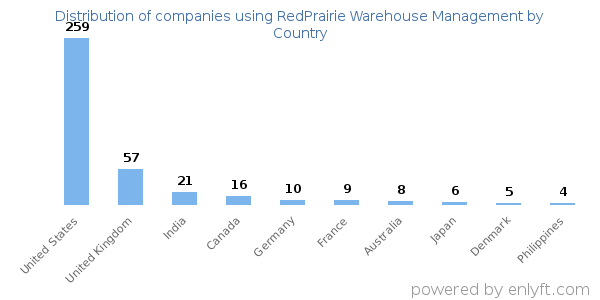RedPrairie Warehouse Management customers by country