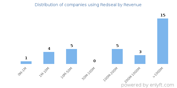 Redseal clients - distribution by company revenue