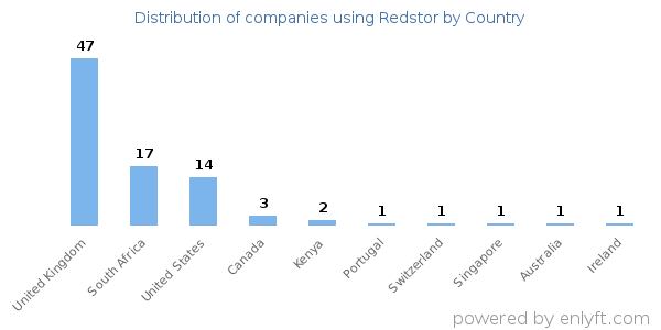 Redstor customers by country