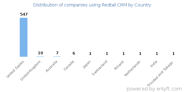 Redtail CRM customers by country
