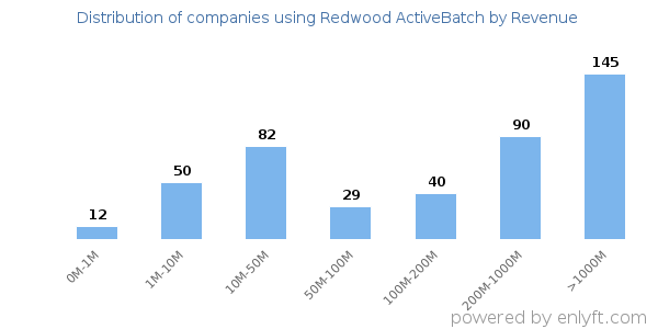Redwood ActiveBatch clients - distribution by company revenue