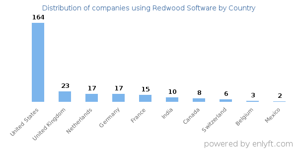 Redwood Software customers by country
