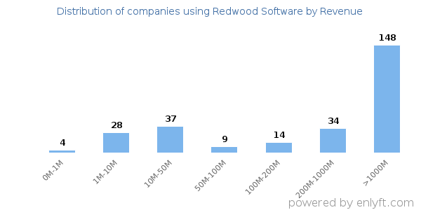 Redwood Software clients - distribution by company revenue