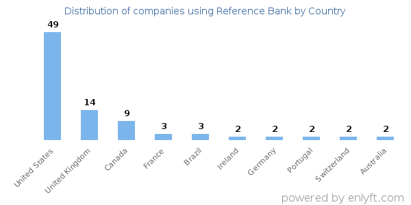 Reference Bank customers by country