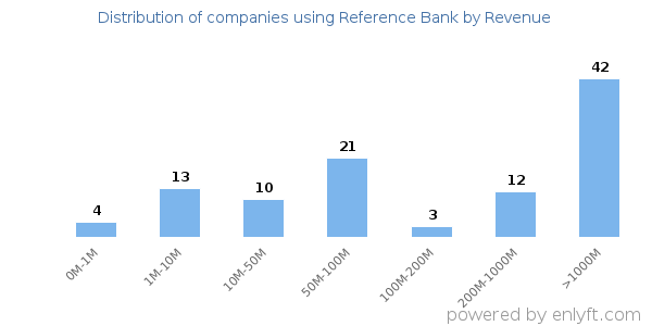Reference Bank clients - distribution by company revenue
