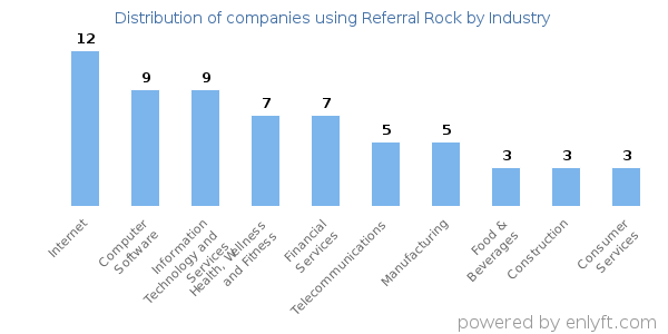 Companies using Referral Rock - Distribution by industry