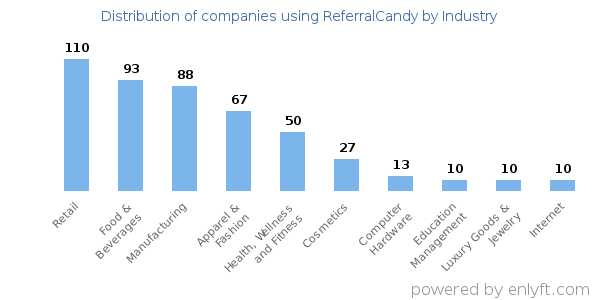 Companies using ReferralCandy - Distribution by industry